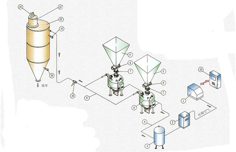 Yuav ua li cas Dense Phase Pneumatic Conveying Systems yog Transforming Manufacturing Sector