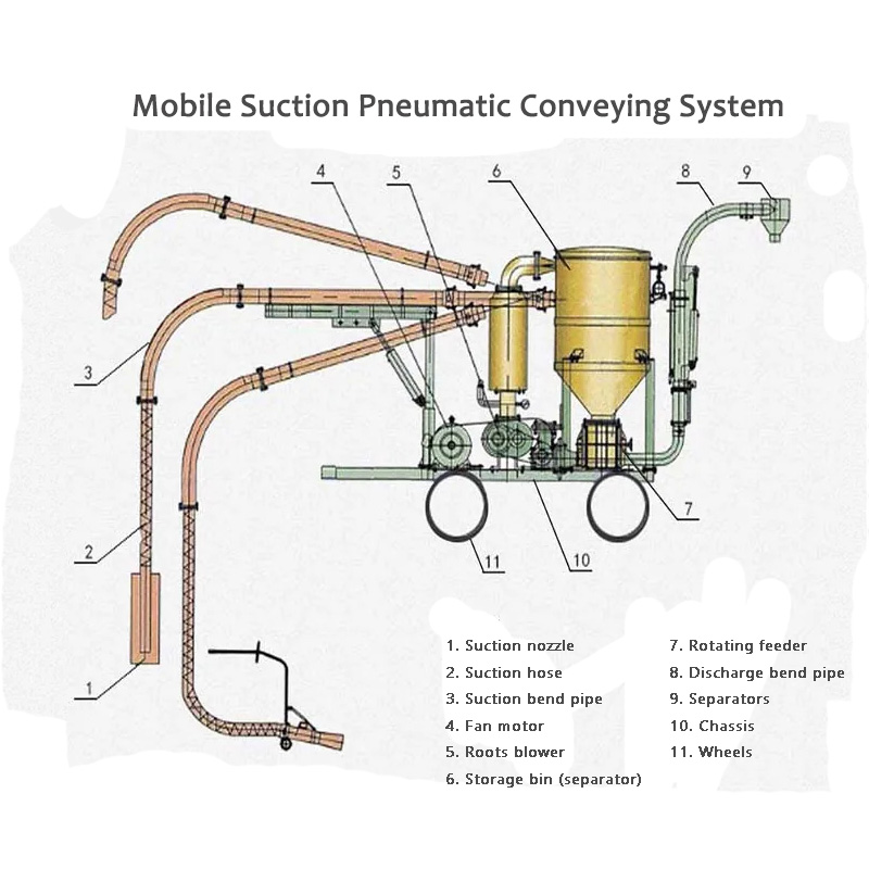 Mobile Suction Pneumatic Conveying System Advantage