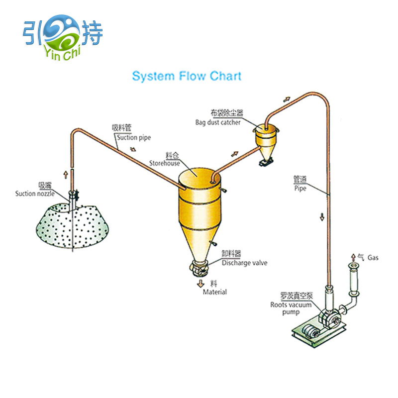 Txoj Kev Pneumatic Conveying Systems kom muaj txiaj ntsig zoo qab zib thiab kas fes tuav