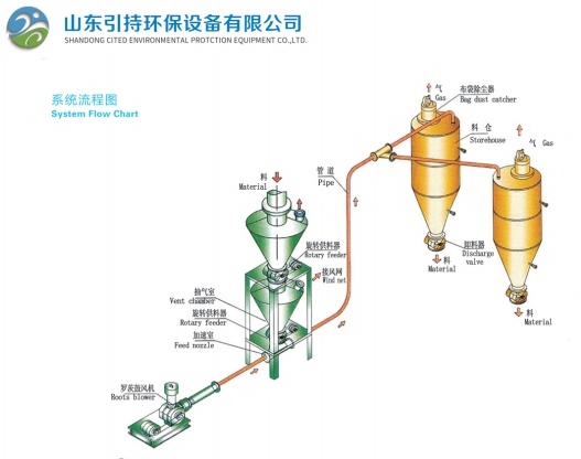 Lub tswv yim tshiab Pneumatic Conveying System ua rau yav tom ntej ntawm Environmental Protection Equipment