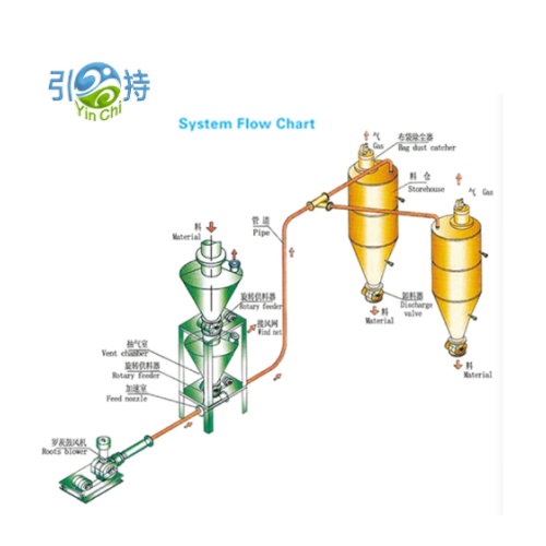 High-Capacity Pneumatic Conveying Systems rau cov cement thiab cov khoom siv hauv tsev