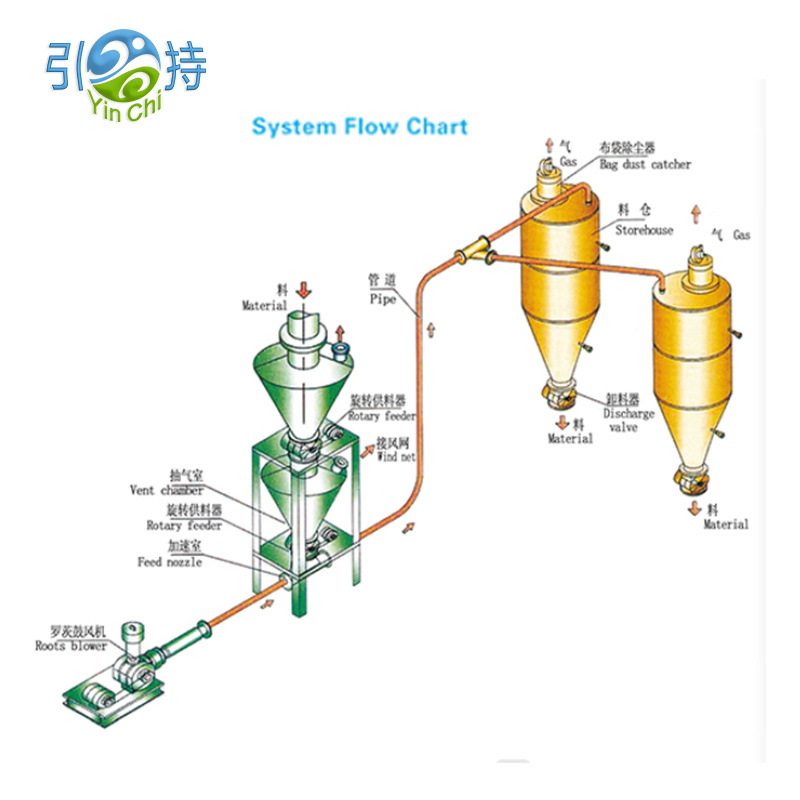 Qhov Kev Ua Siab Siab Ua Siab Ntu Peje Pneumatic Conveying